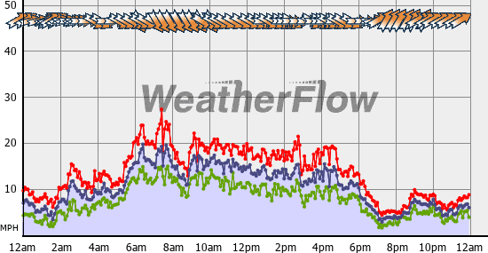 Current Wind Graph