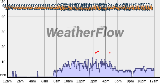 Current Wind Graph