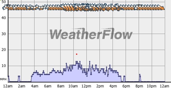 Current Wind Graph