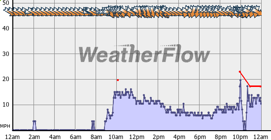 Current Wind Graph