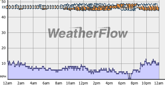 Current Wind Graph