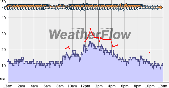 Current Wind Graph