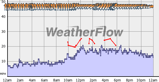 Current Wind Graph