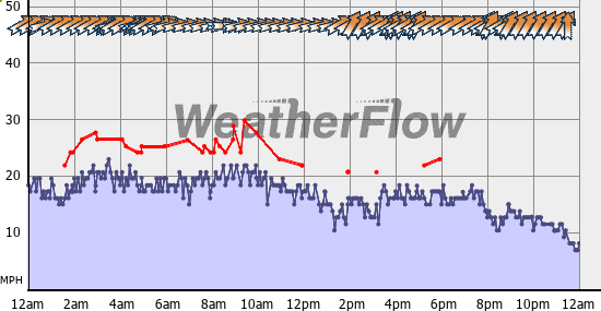 Current Wind Graph