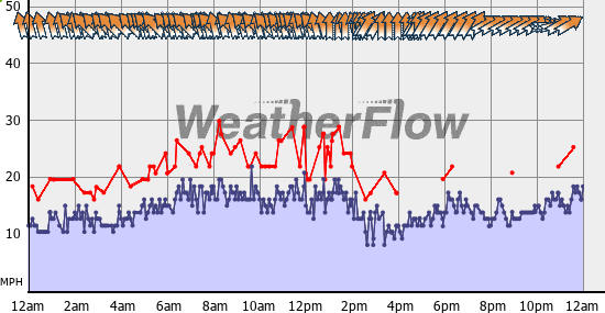 Current Wind Graph
