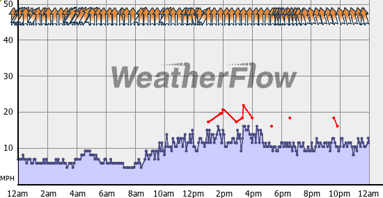 Current Wind Graph