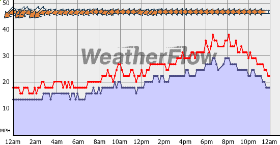 Current Wind Graph
