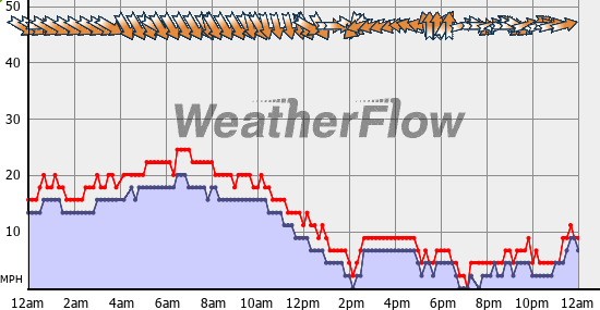 Current Wind Graph