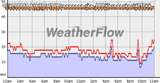 Current Wind Graph