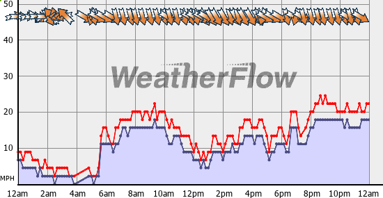 Current Wind Graph