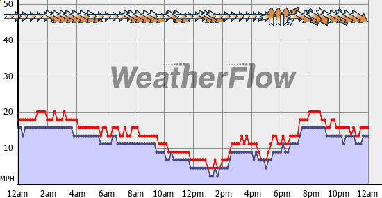 Current Wind Graph