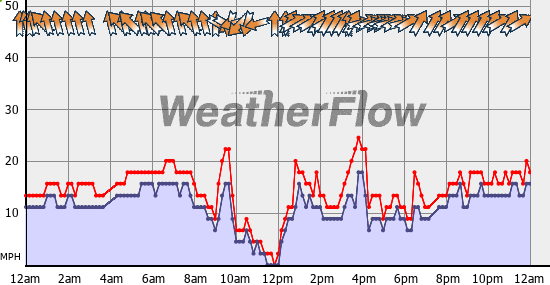 Current Wind Graph