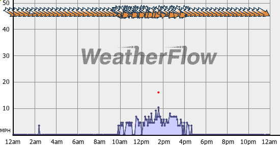 Current Wind Graph