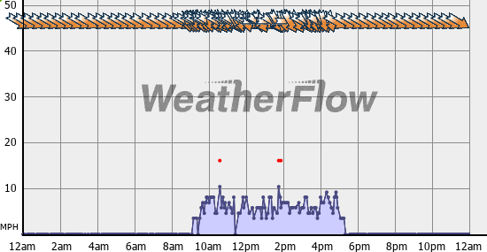 Current Wind Graph