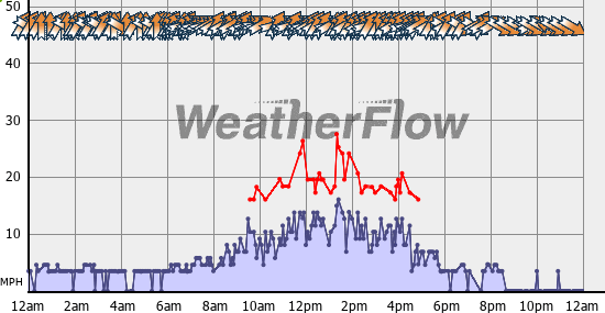 Current Wind Graph