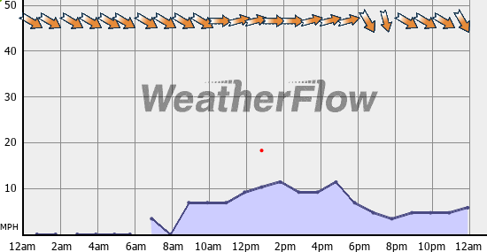 Current Wind Graph