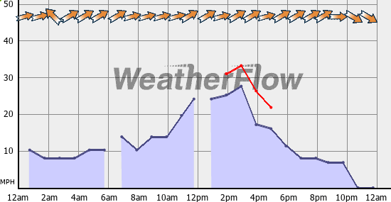 Current Wind Graph