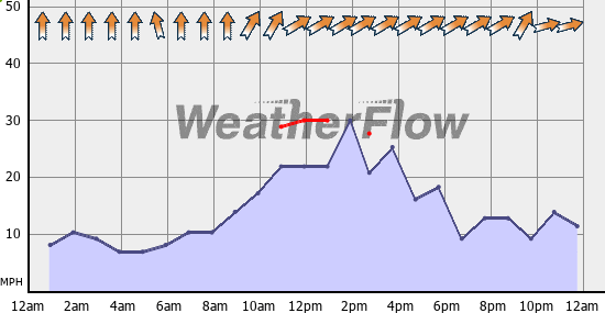 Current Wind Graph