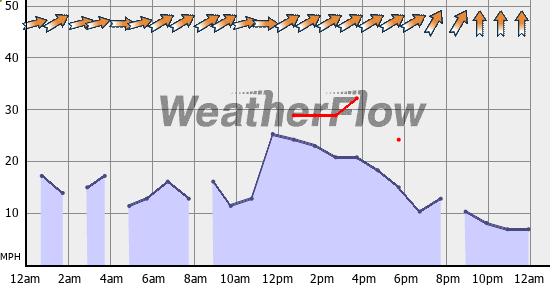 Current Wind Graph