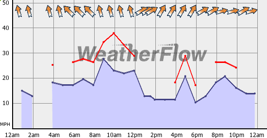 Current Wind Graph