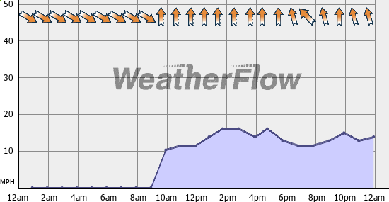 Current Wind Graph