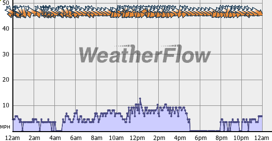 Current Wind Graph