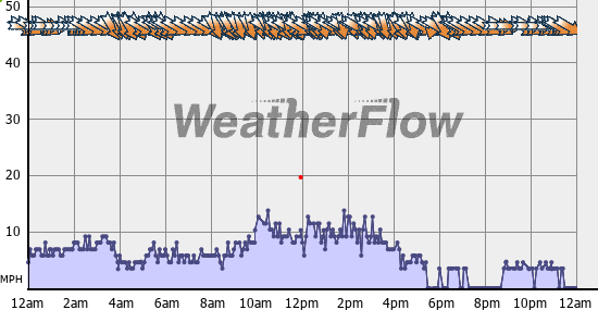 Current Wind Graph
