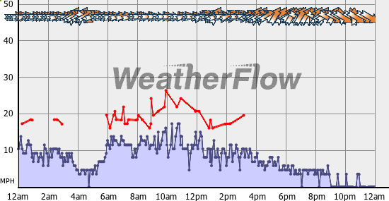 Current Wind Graph