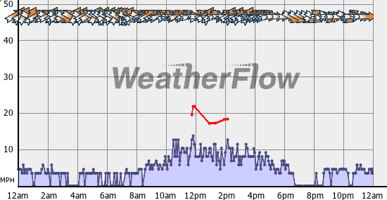 Current Wind Graph