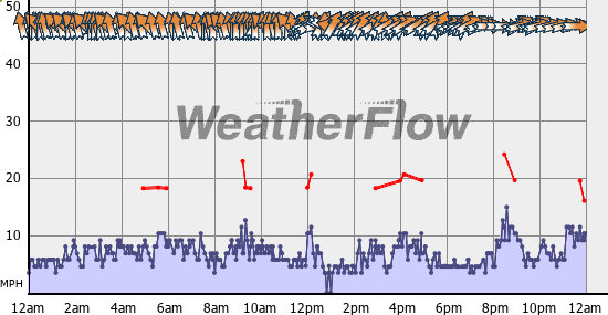 Current Wind Graph
