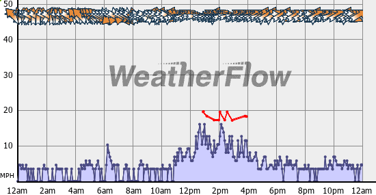 Current Wind Graph