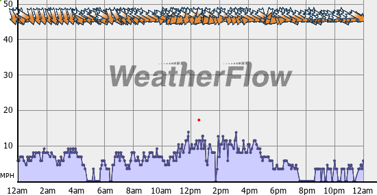 Current Wind Graph