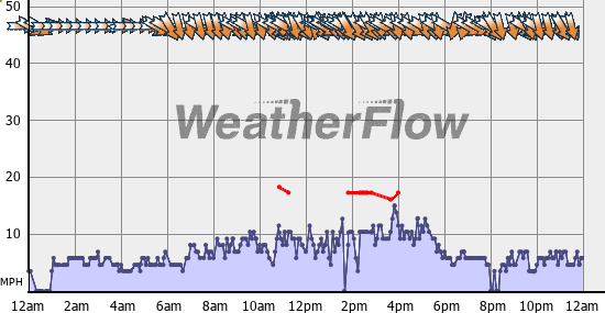 Current Wind Graph