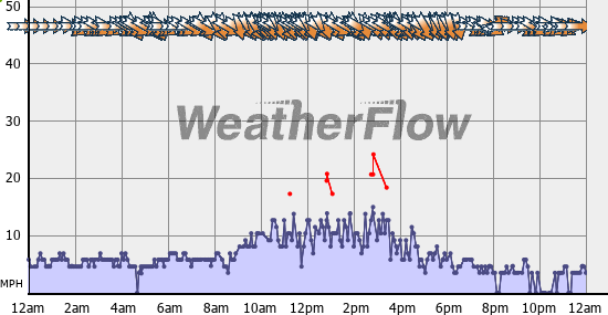 Current Wind Graph