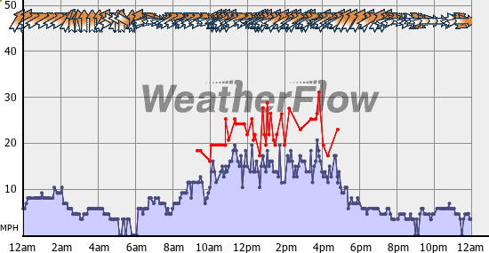 Current Wind Graph