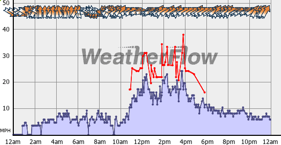 Current Wind Graph