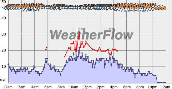 Current Wind Graph