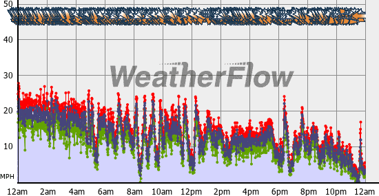 Current Wind Graph