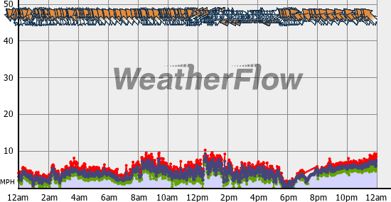 Current Wind Graph
