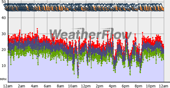 Current Wind Graph