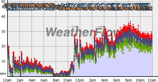 Current Wind Graph