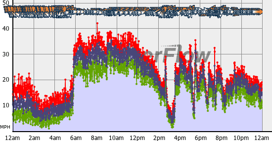 Current Wind Graph