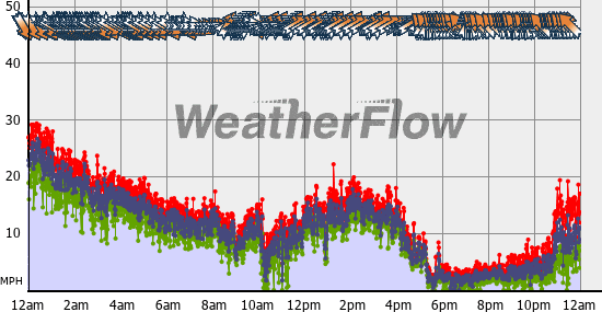 Current Wind Graph