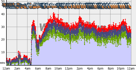 Current Wind Graph