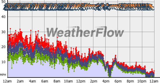 Current Wind Graph