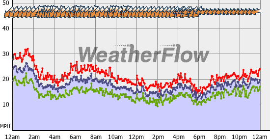 Current Wind Graph