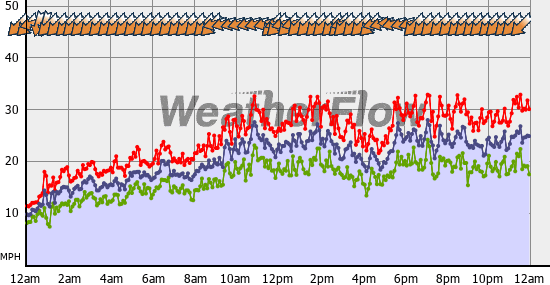 Current Wind Graph