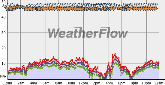 Current Wind Graph