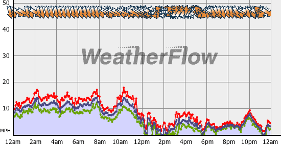 Current Wind Graph