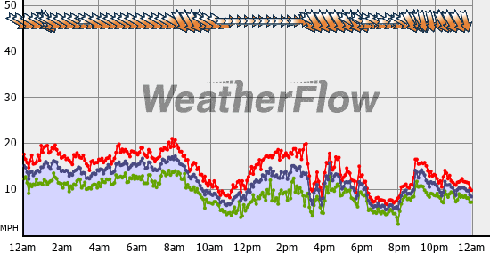 Current Wind Graph
